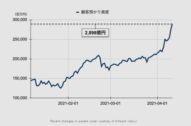  billion bitbank yen exchange crypto aum reach 