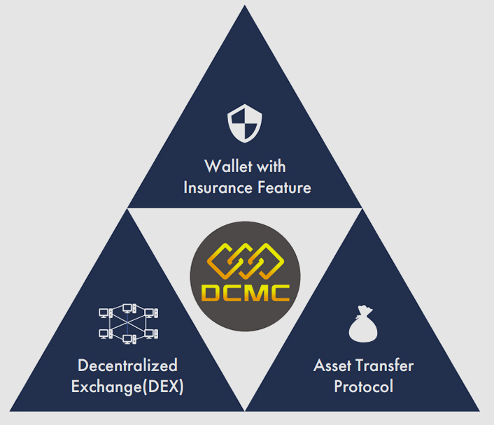  dcmc wallet insurance token crypto inheritance dex 