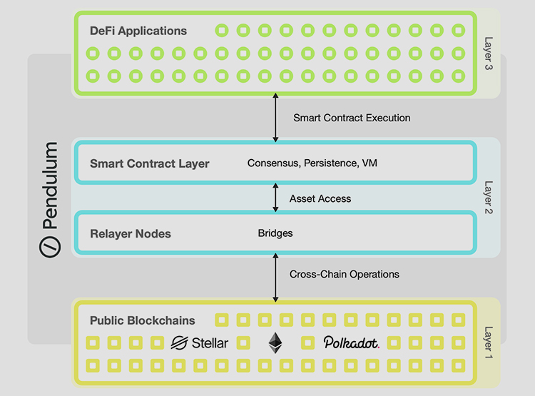 SatoshiPay receives grant from Stellar to develop layer-2 Pendulum blockchain