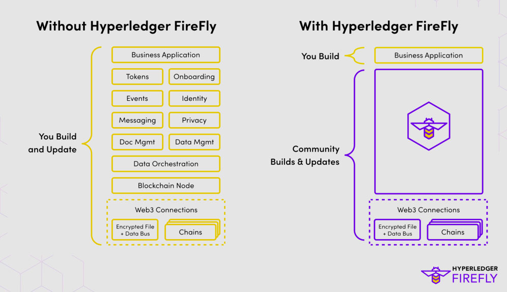  hyperledger firefly multi-chain available supported application dapp 