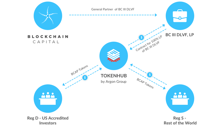 Fund Structure Blockchain Capital