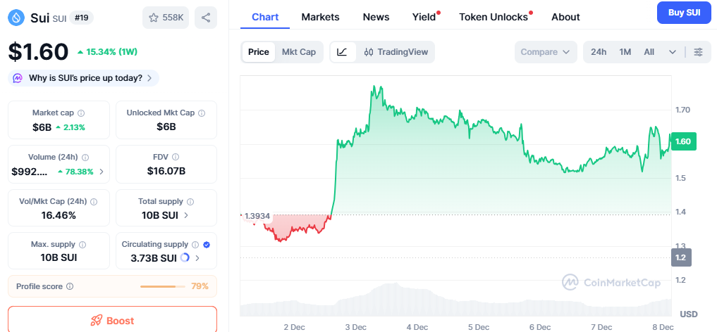 sui-price-9-december-2025
