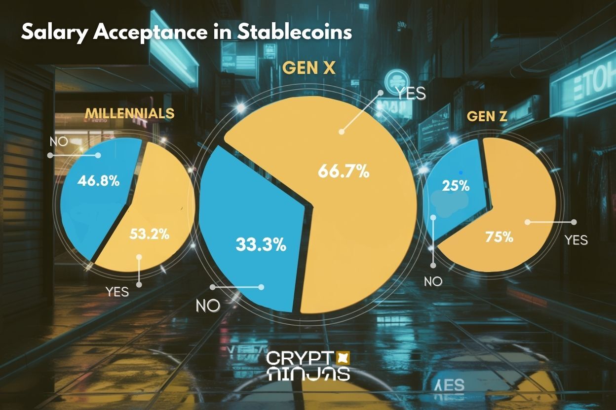 Estudio-Gen-Z-Is-All-on-On-Stablecoins-While-Boomers-Hesitate