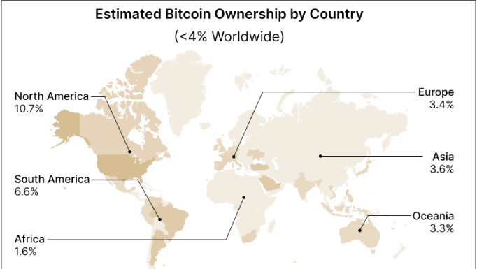 Bitcoin Adoption Stalls at 4% Worldwide in 2025, Despite Institutional Gains
