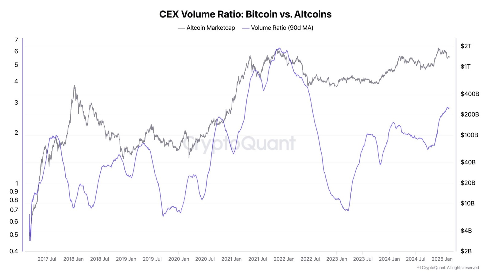 alt-season-has-begun-said-cryptoquant-ceo-is-it-really-here-and-whats-driving-it