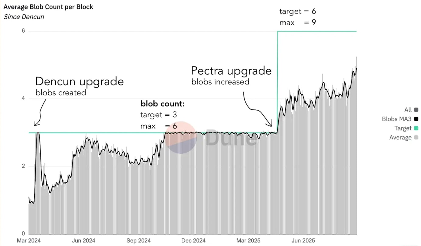 average-blob-count-per-block