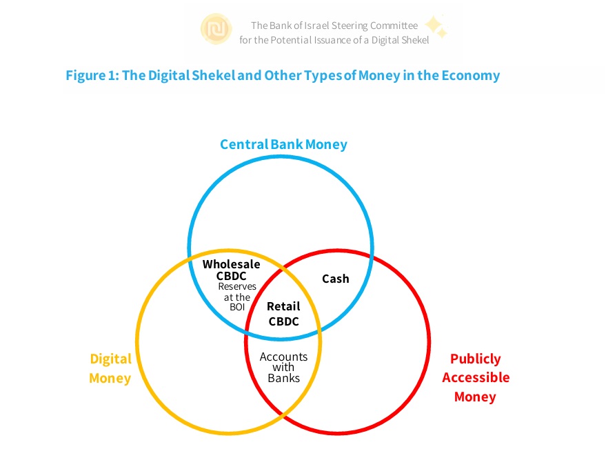 bank-of-israel-releases-preliminary-design-for-the-digital-shekel 
