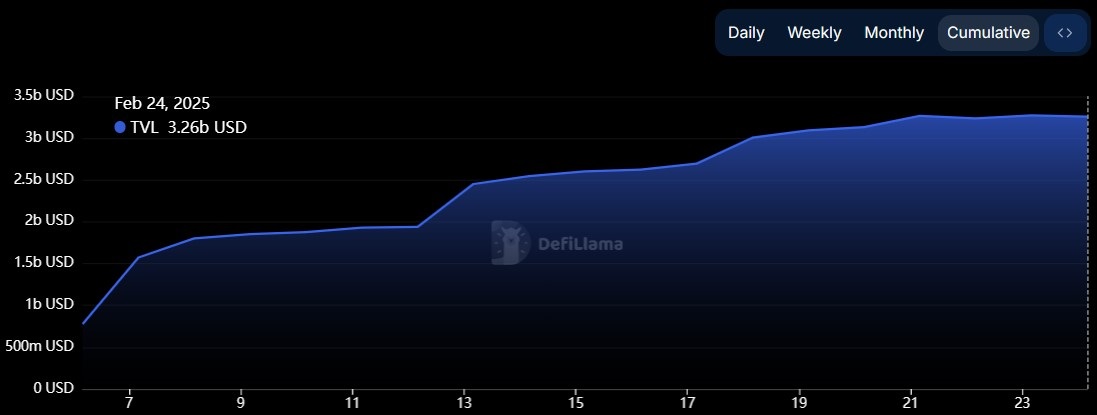 berachain-tvl-elevated-past-3-2-billion-usd-ahead-of-base-and-arbitrum