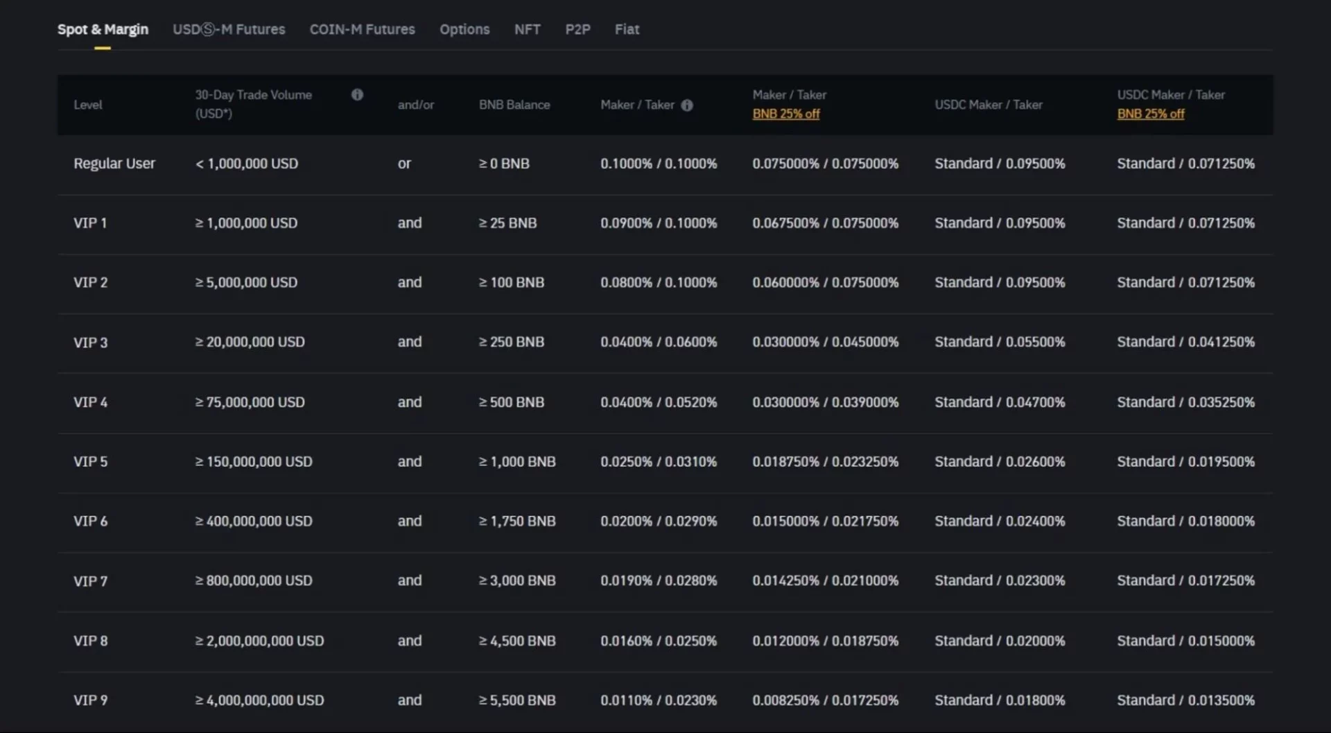 binance-spot-and-margin-trading-fees-standard