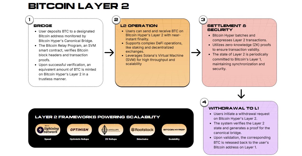 bitcoin-layer2