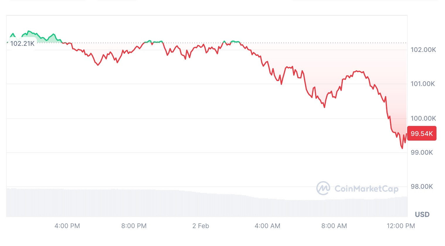 bitcoin-plummets-below-100000-usd-amid-trumps-import-tariffs