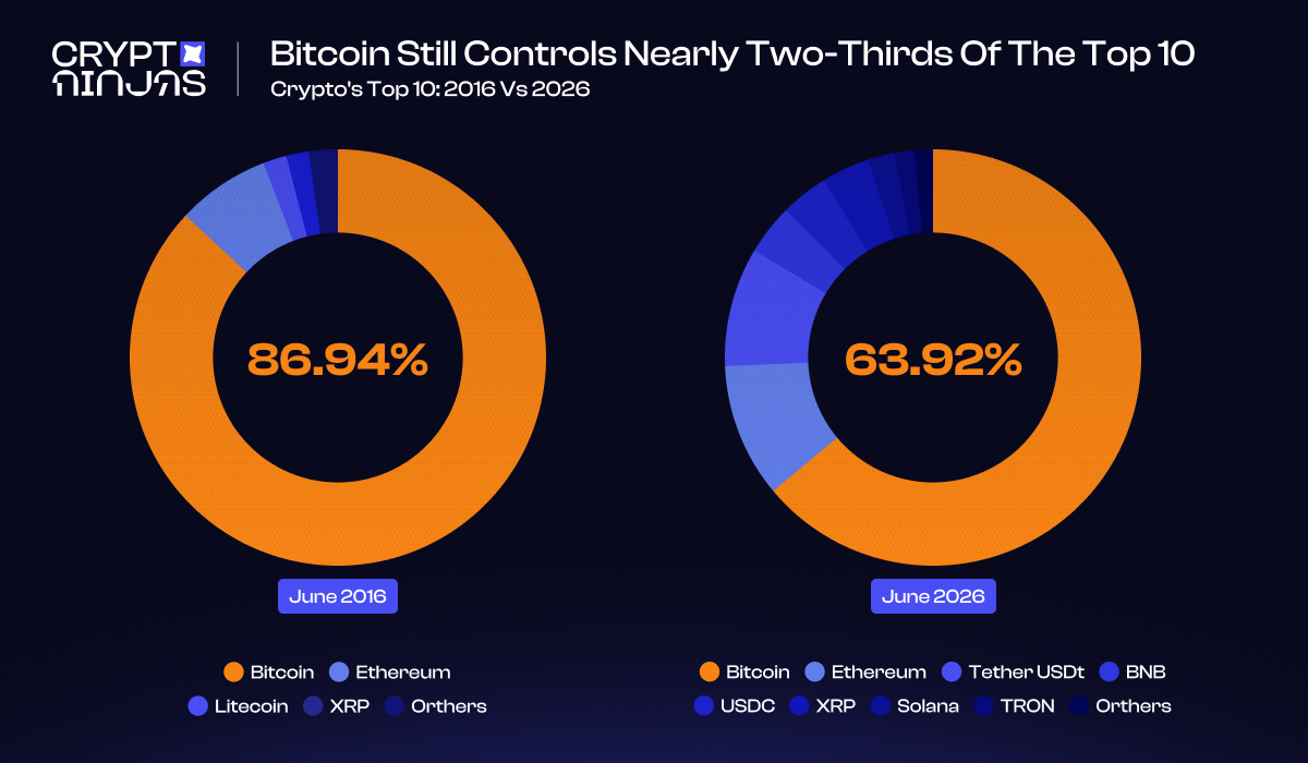 bitcoin-still-controls-nearly-two‑thirds-of-the-top-10