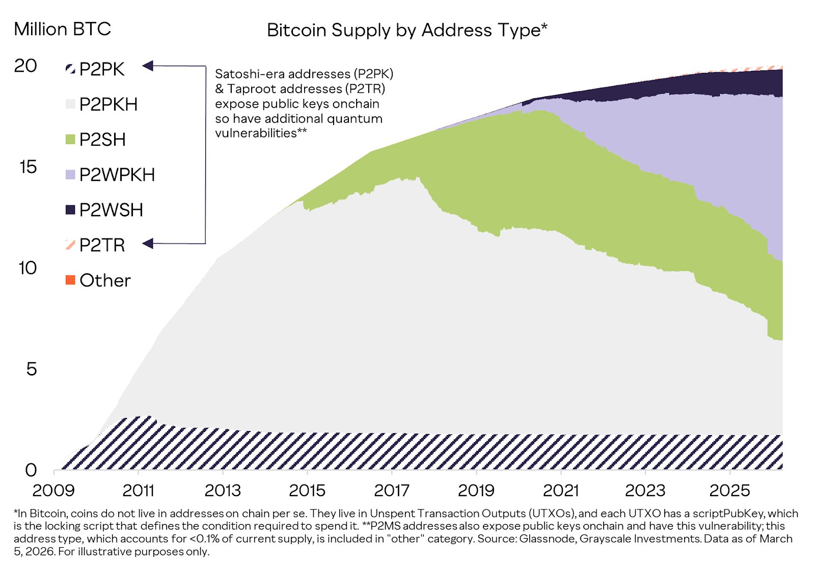 bitcoin-supply-by-address