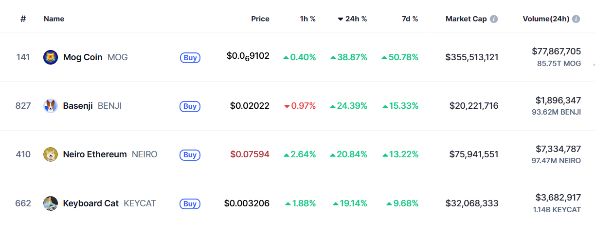 changes-in-meme-coin-this-week