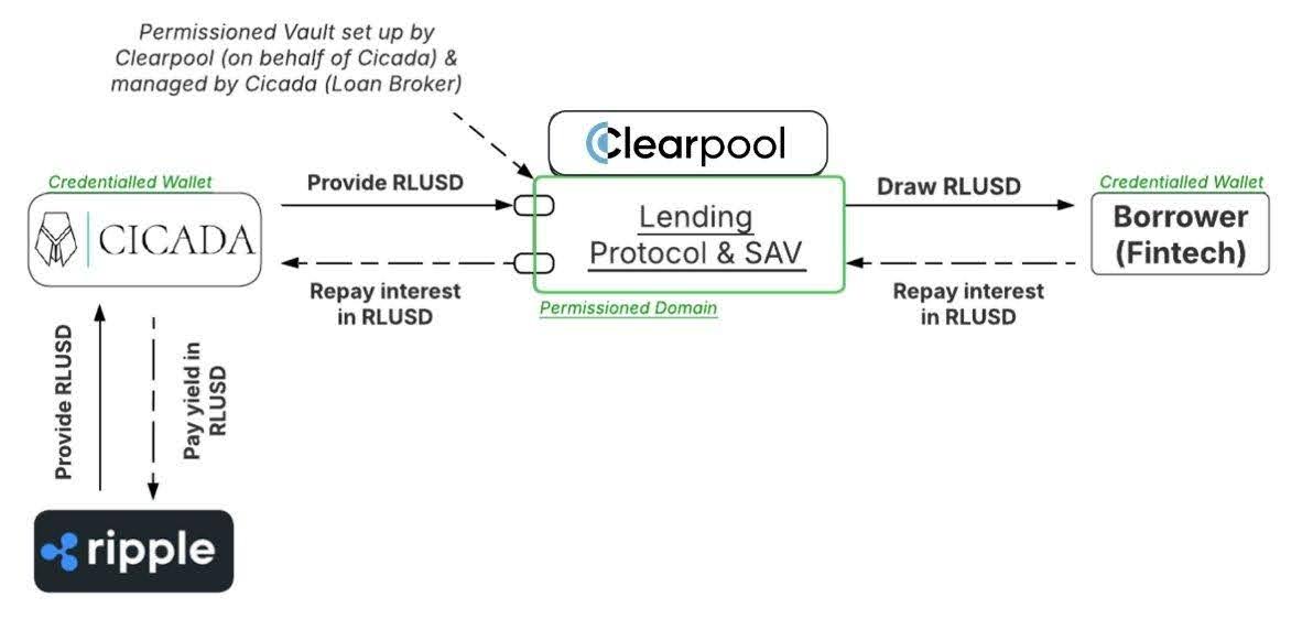 clearpool-permissioned-vault
