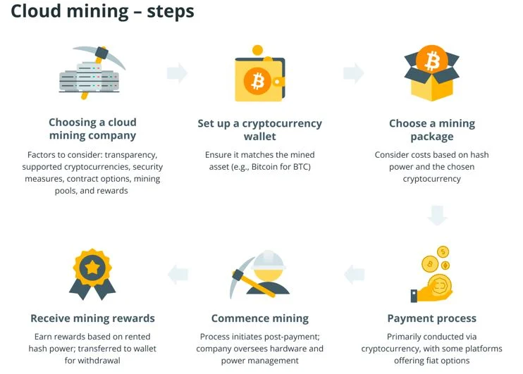 What is Cloud Mining in Crypto and How Does it Work?