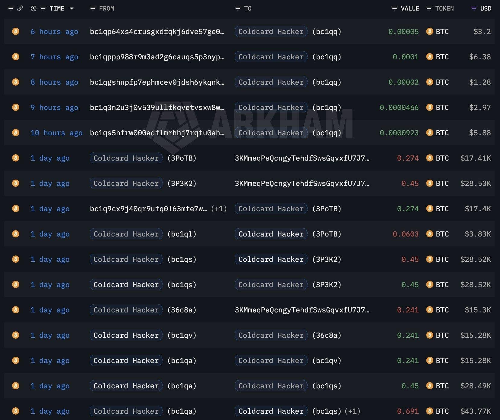 COLDCARD Hack Explodes to 2,055 BTC Losses, Hitting 7,700+ Wallets in $130M Bitcoin Blow
