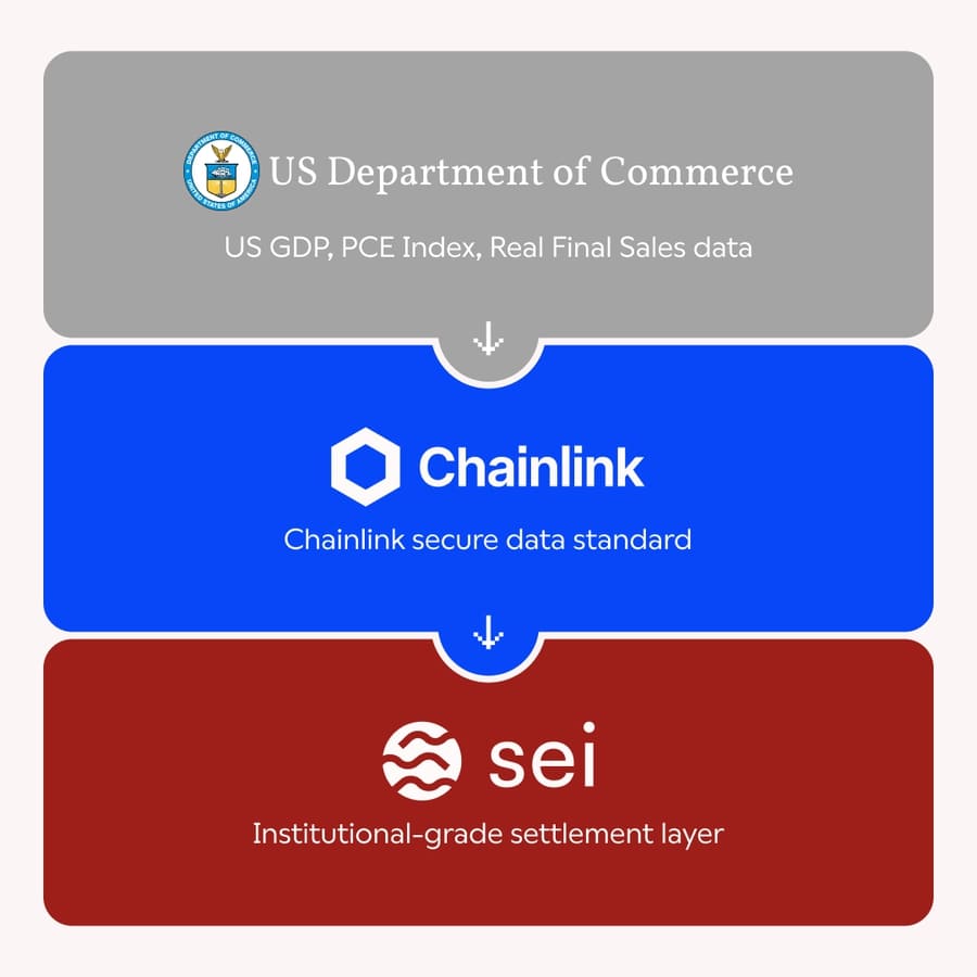 commerce-department-chainlink-and-sei