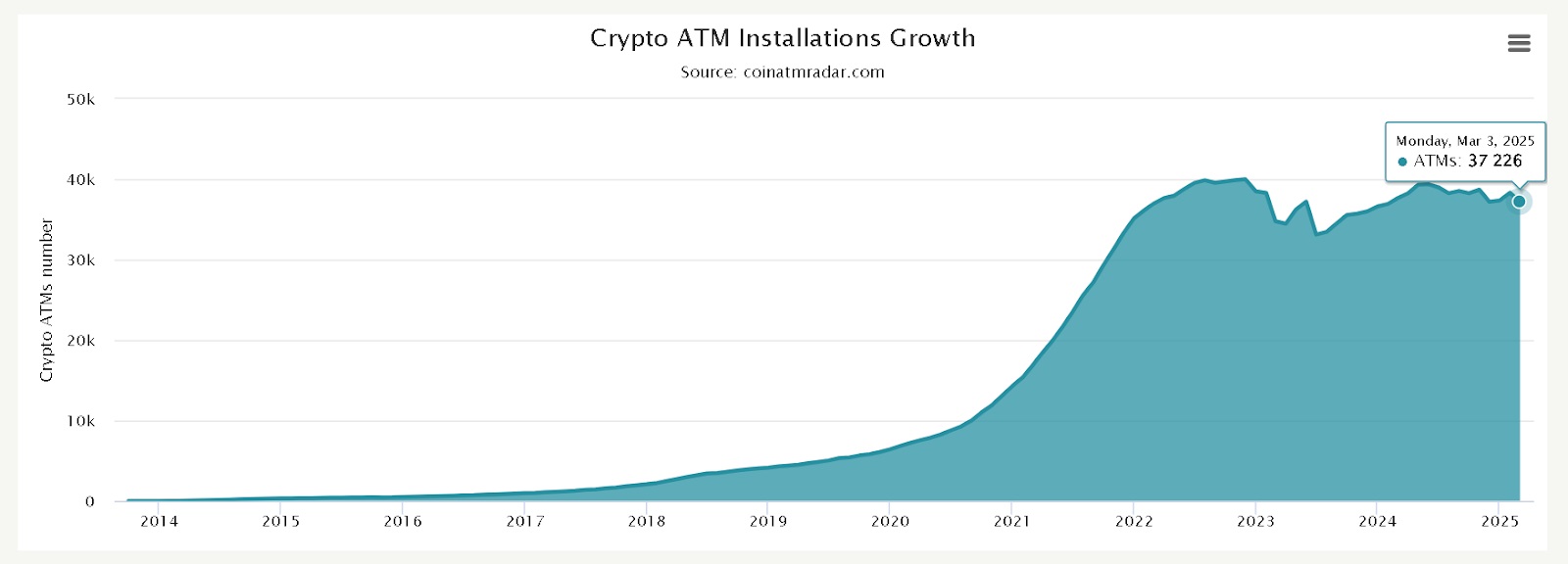 crypto-atm-meltdown-us-loses-over-1200-machines-in-days
