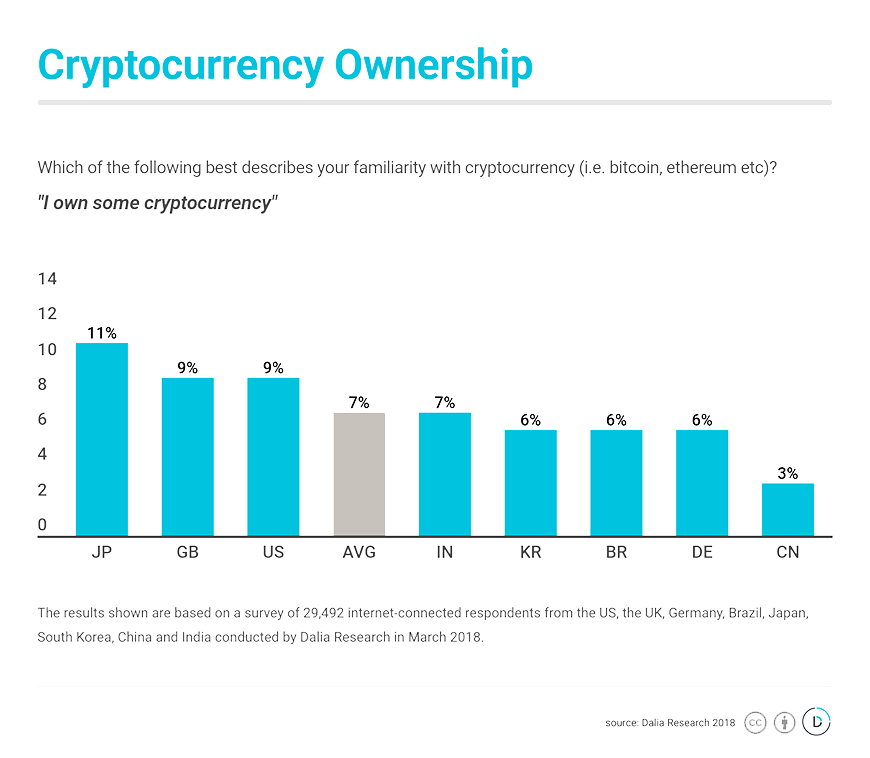 how many people own crypto currency