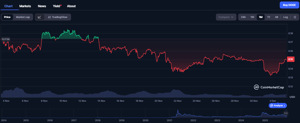 doge-coin-ราคาใน crypto