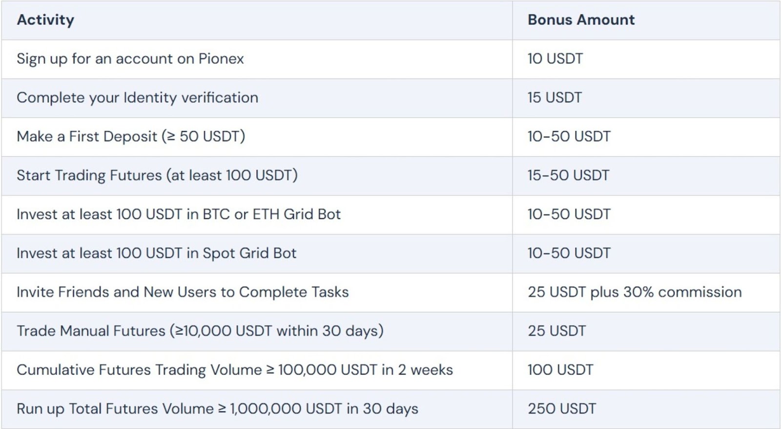 Trading-Bonus-on-Pionex by futures