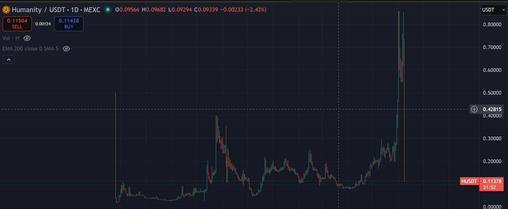 humanity-trading-chart