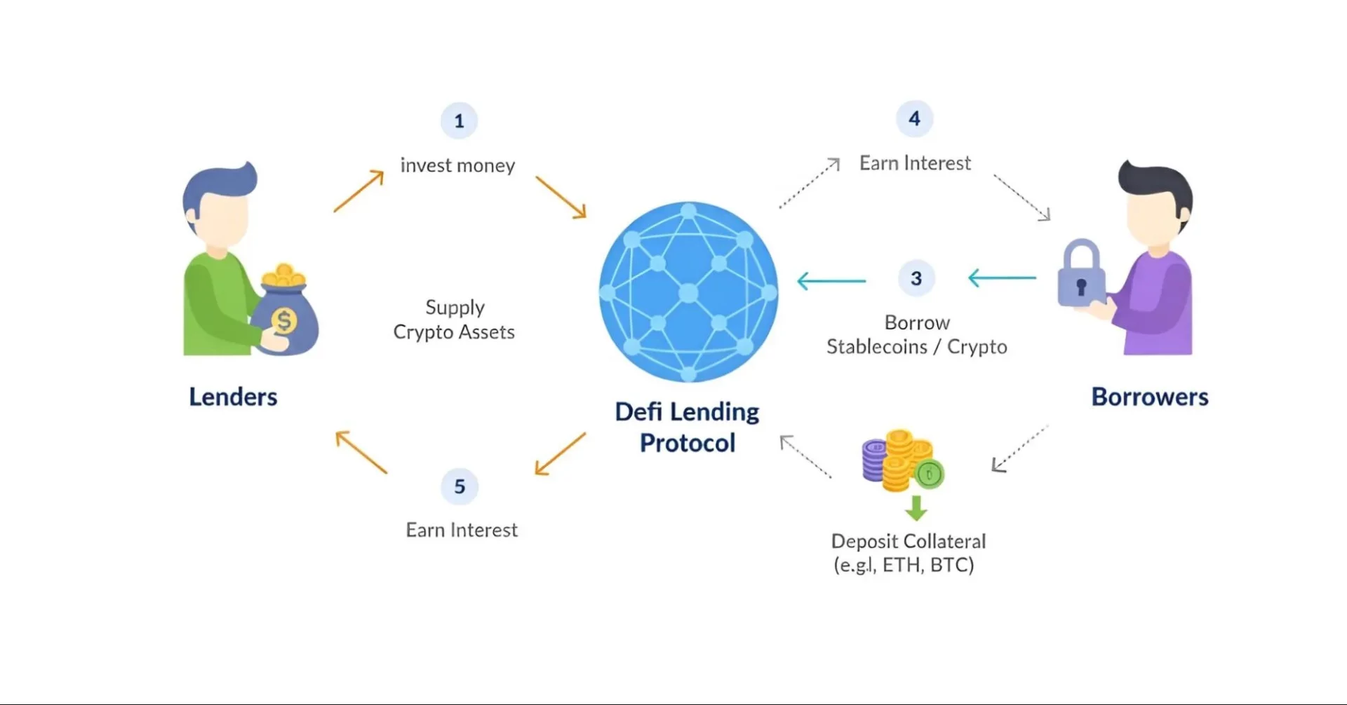 what-is-defi-a-simple-guide-to-decentralized-finance-2025