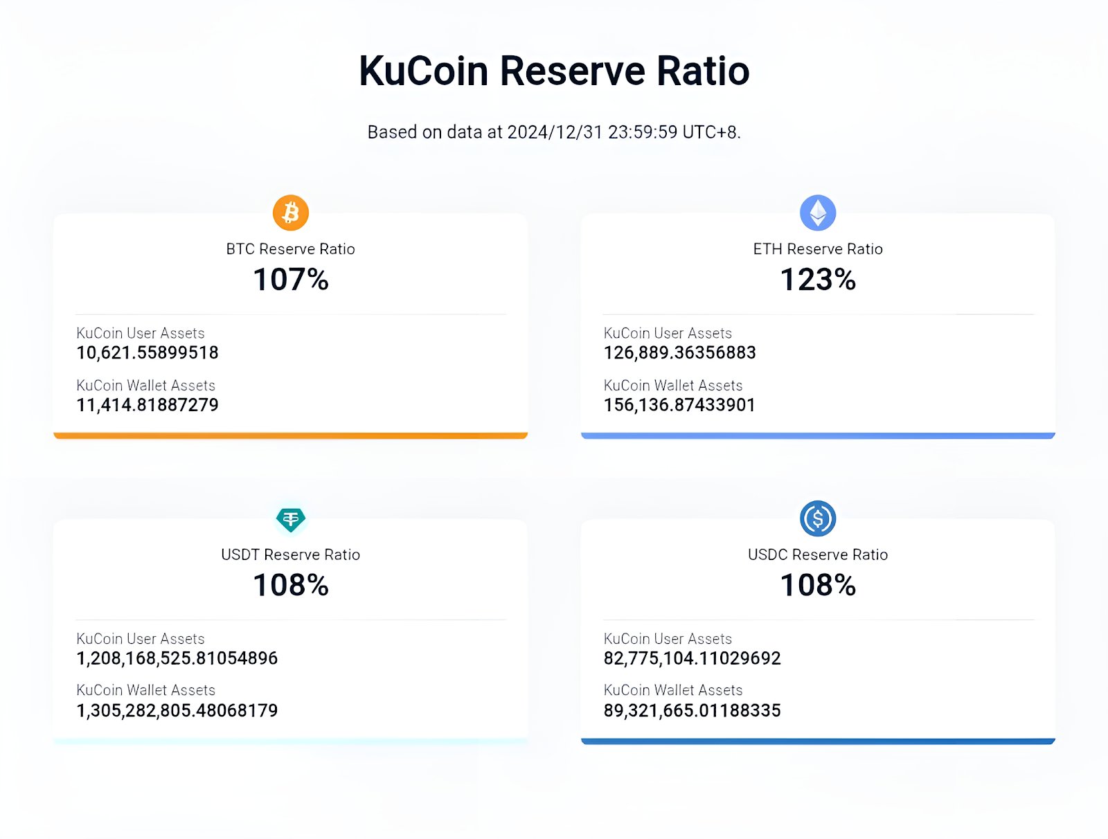 kucoin-reserve-ratio