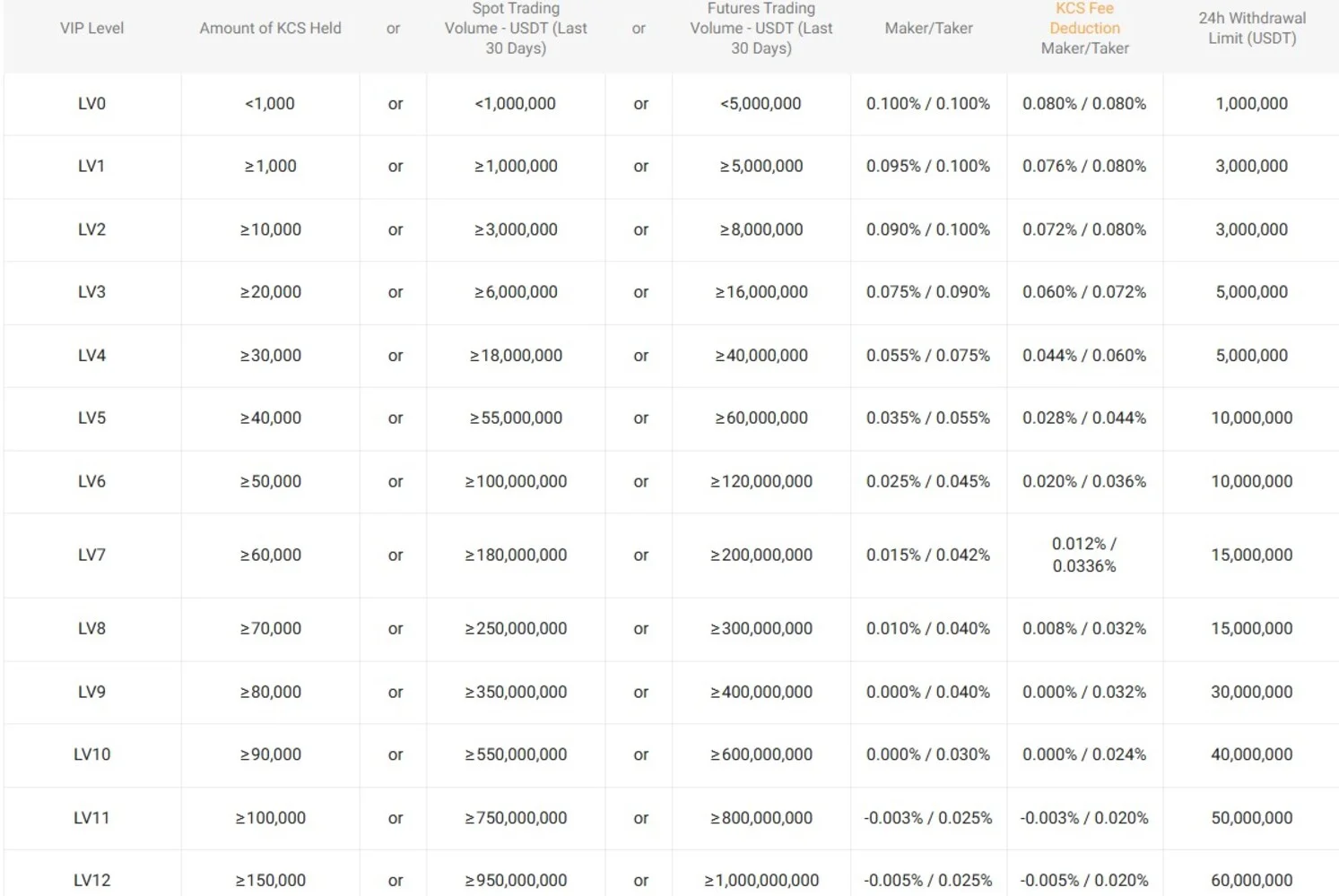 kucoin-spot-and-margin-trading-fees-standard