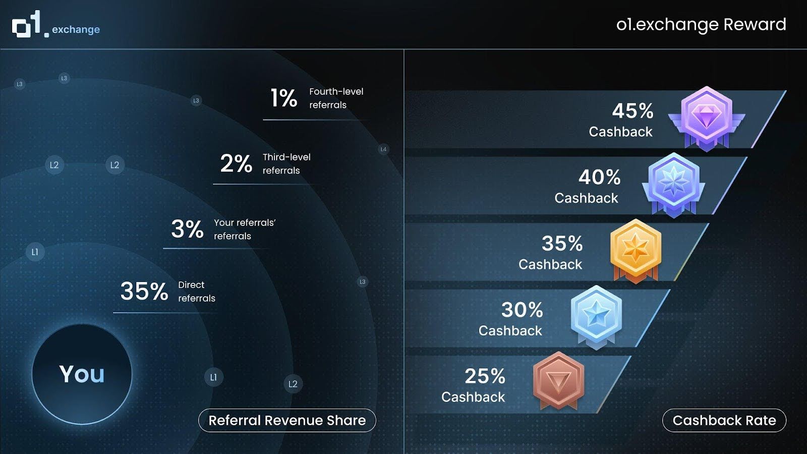 o1-exchange-secures-4-2m-to-build-the-first-full-trading-terminal-on-base
