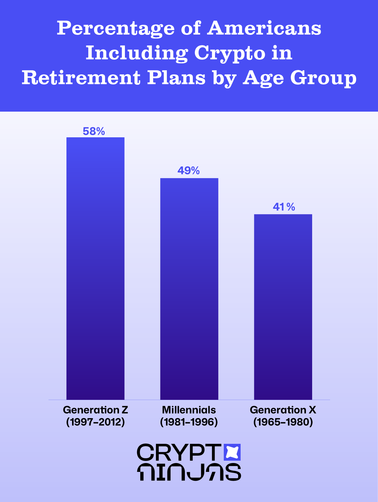 percentage-of-americans-including-crypto-in-retirement-plans-by-age-group