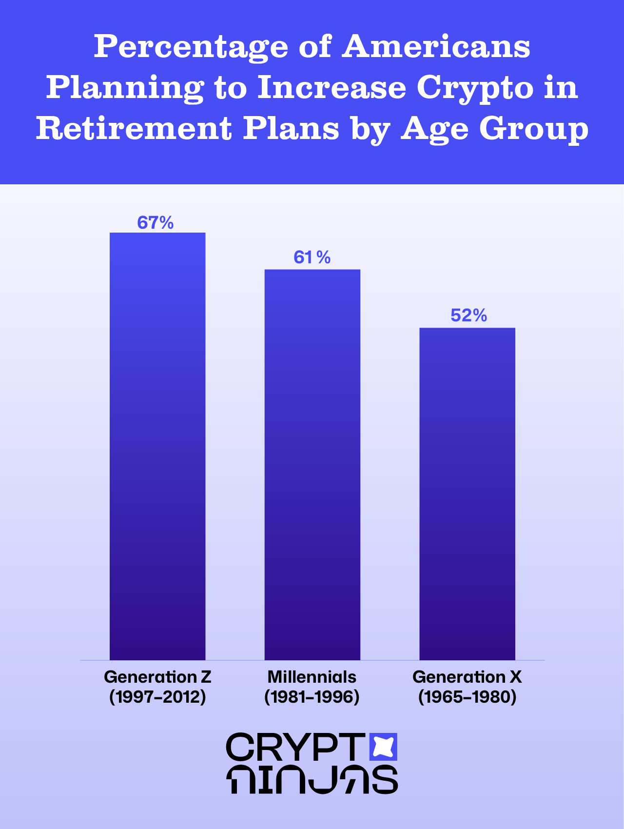 percentage-of-americans-planning-to-increase-crypto-in-retirement-plans-by-age-group