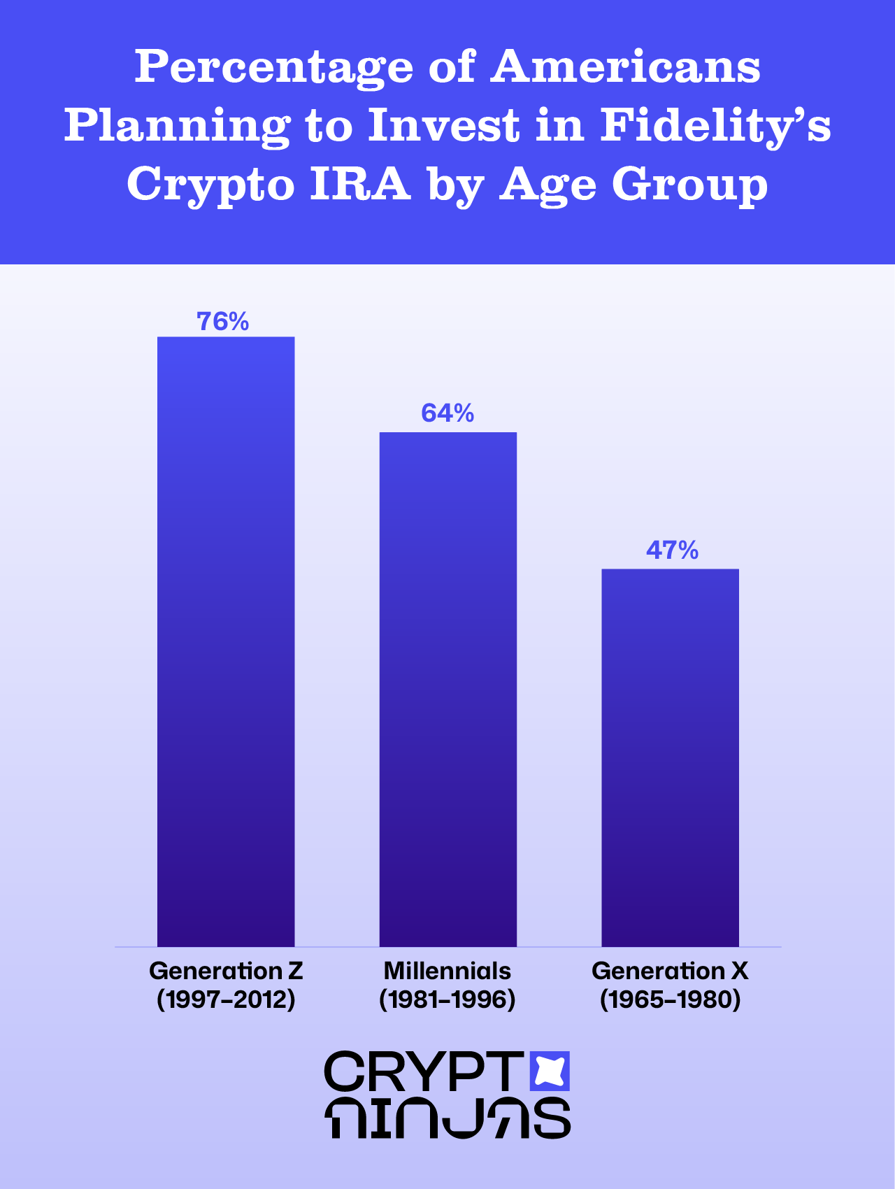 percentage-of-americans-planning-to-invest-in-fidelitys-crypto-ira-by-age-group