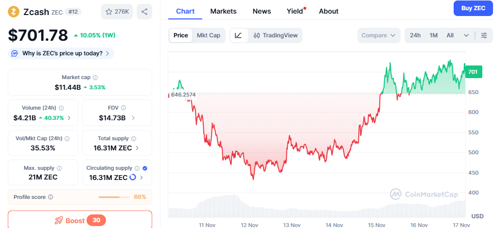price-of-zcash-on-cmc