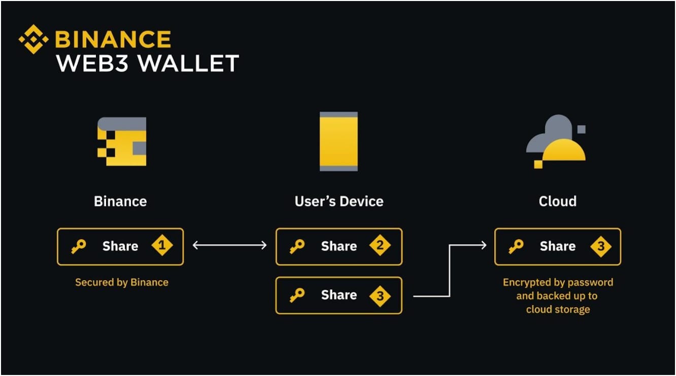 self-custody-with-multi-party-computation-on-binance-web3-wallet