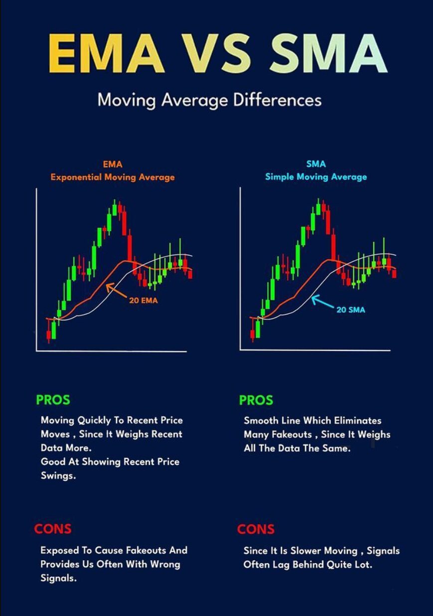 sma-ema-trading-indicator