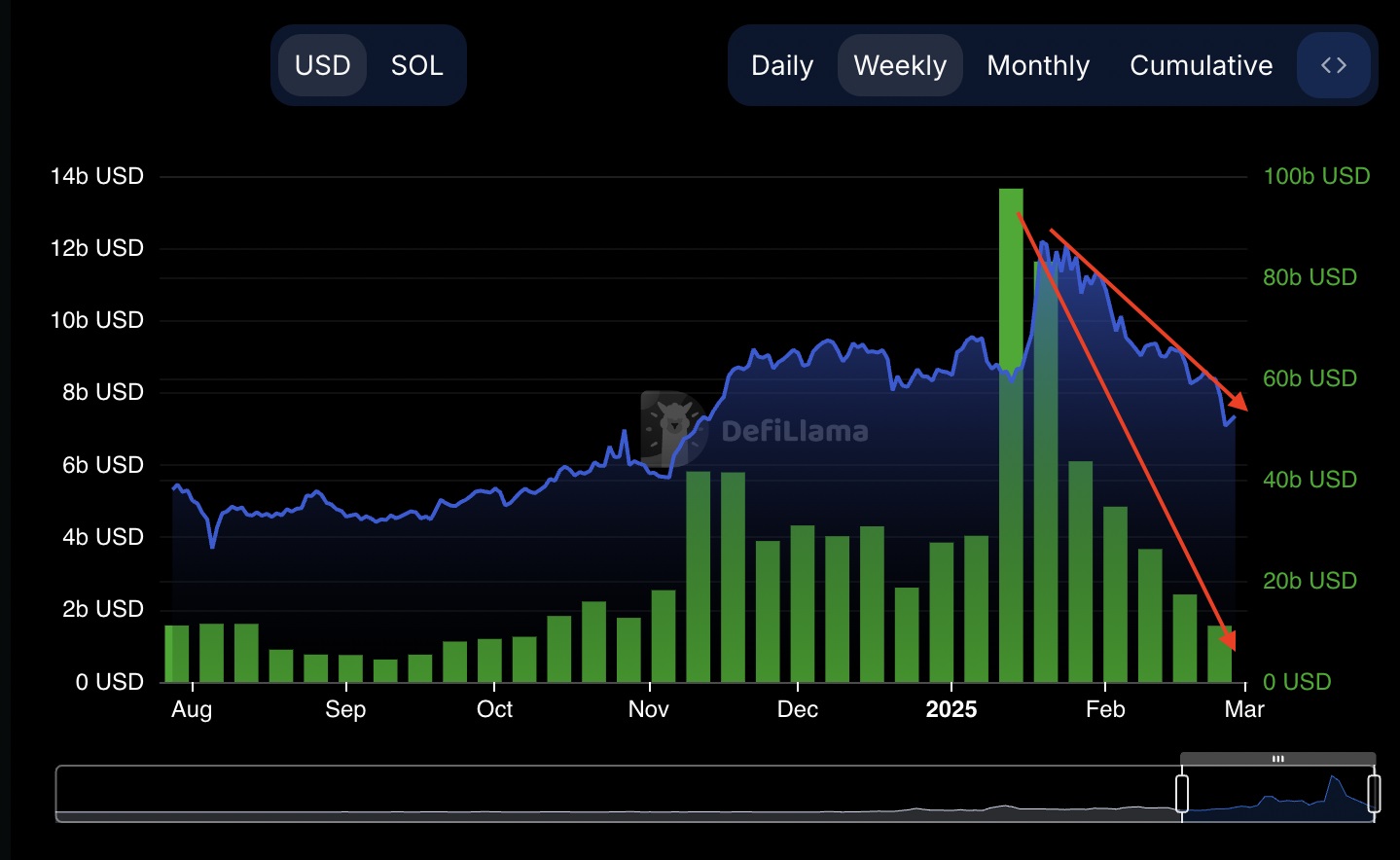 sol-experiencing-downtrend-tvl-drops-memecoin-mania-wearing-off-and-price-at-risk-of-falling-below-110-usd