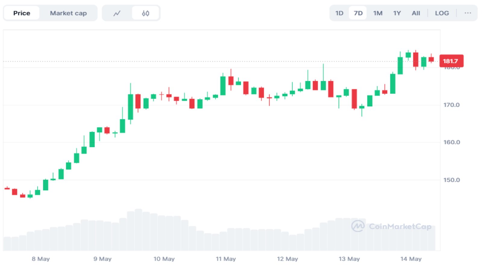 sols-7-day-candle-chart