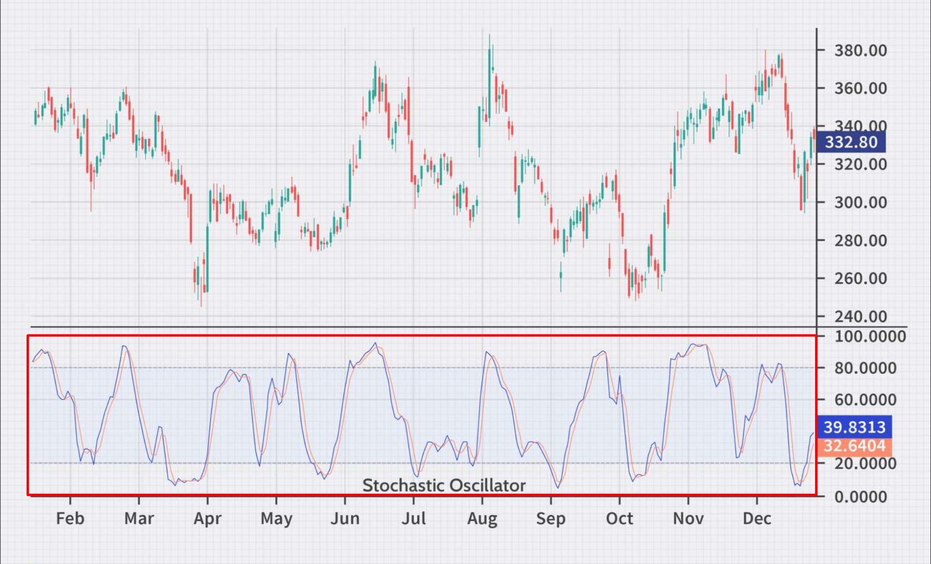 stochastic-oscillator-indicator