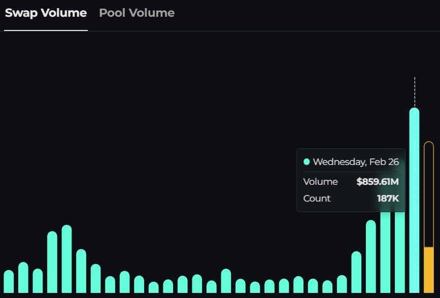 thorchain-under-fire-as-swap-volumes-surge-from-aftermath-of-bybit-hack