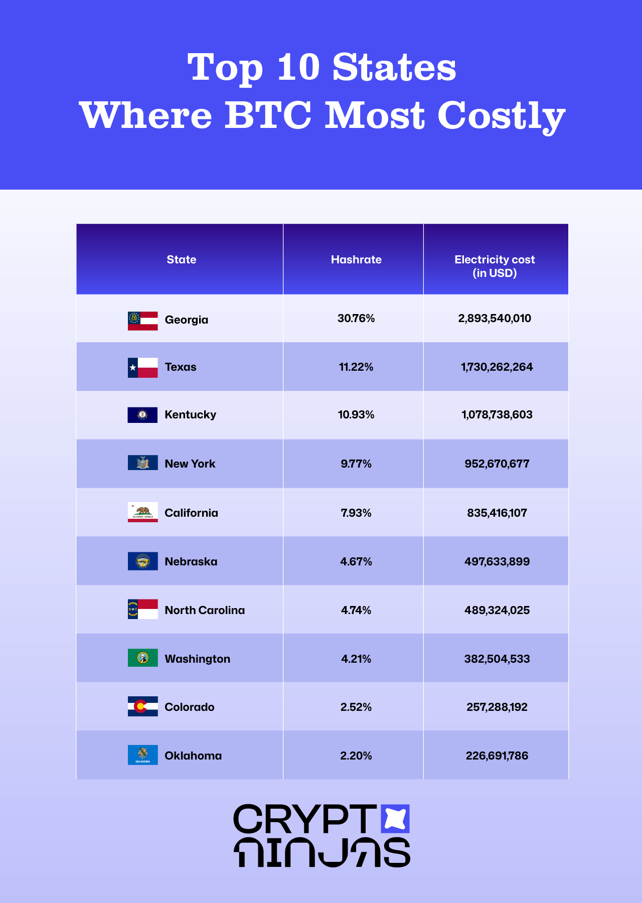 top-usa-states-btc-mining-cost-mostly