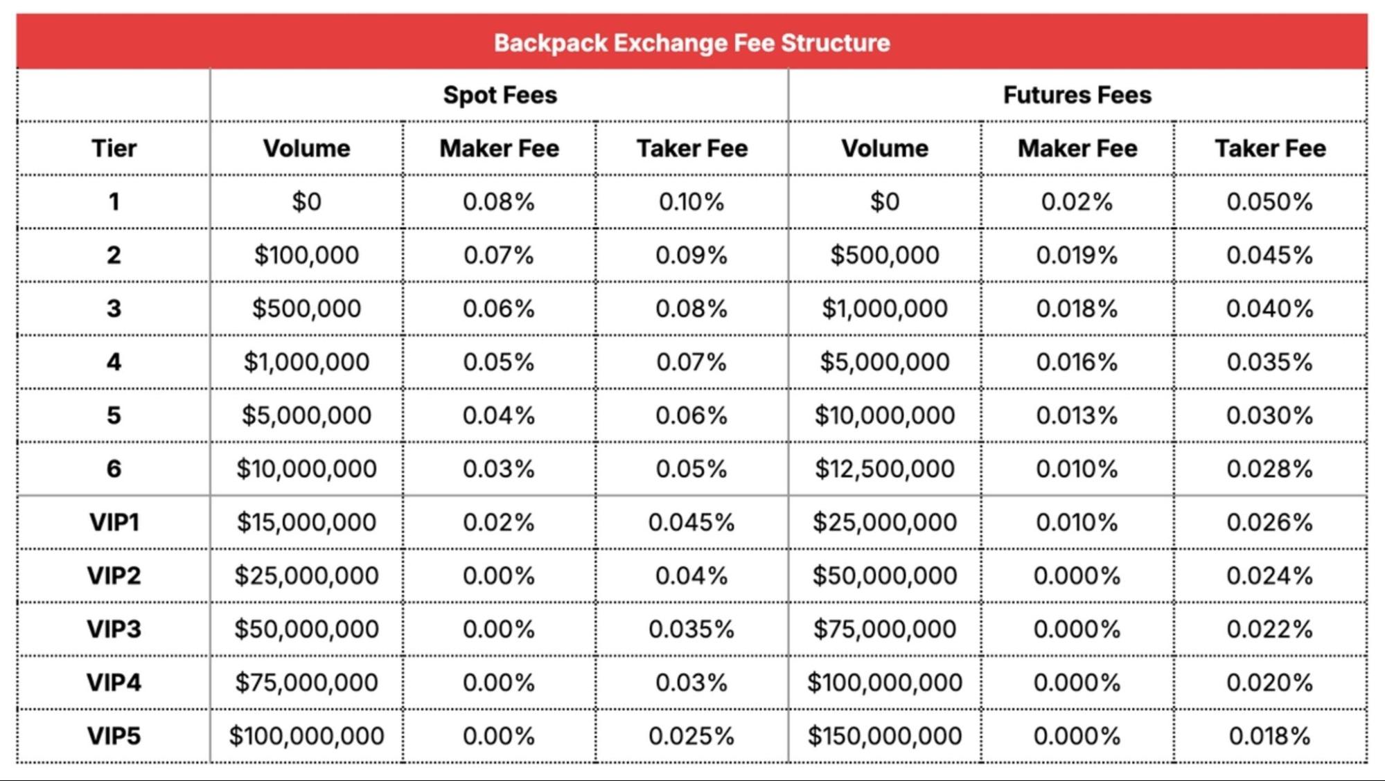 trading-fees-on-backpack