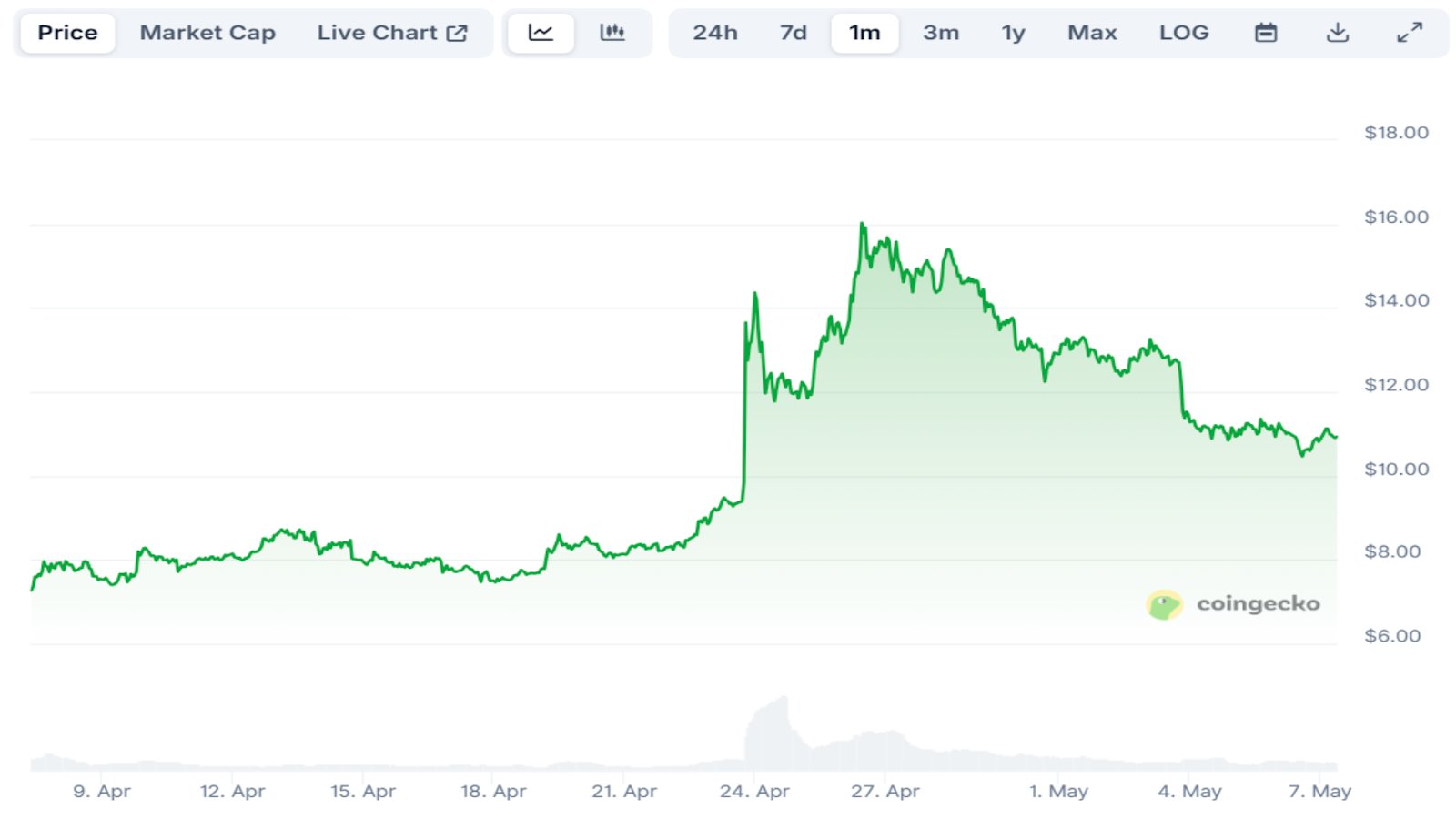 trump-coin-heats-up-ahead-of-exclusive-crypto-dinner