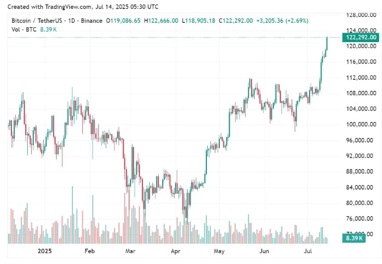 bitcoin-hits-122k-but-cz-warns-in-a-few-years-this-will-be-just-a-fraction