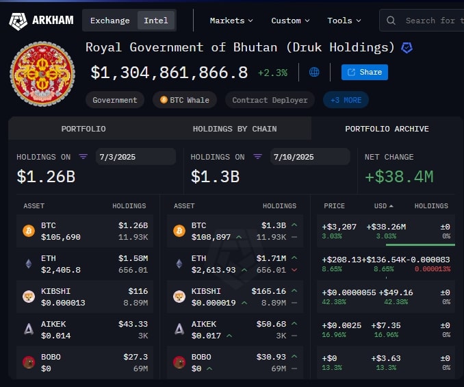 bhutans-bitcoin-holding-2025