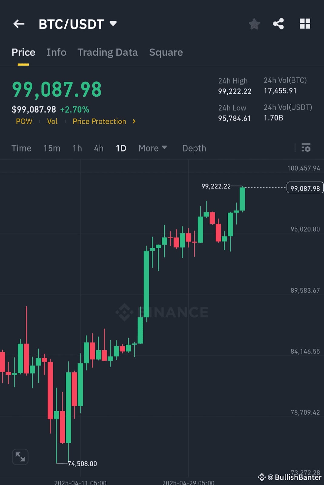 as-bullish-momentum-builds-toward-100k-resistance-test-bitcoin-breaks-99k