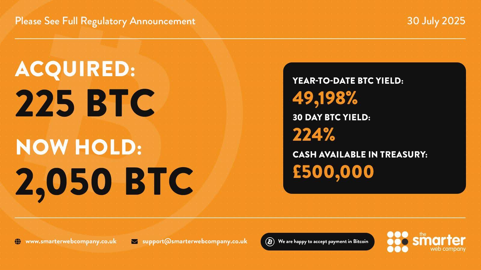 smarter-webs-bitcoin-stash-hits-167m-as-ytd-yield-soars-over-49000