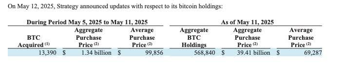 1-34b-bitcoin-buy-sends-shockwaves-as-strategy-nears-40b-btc-holdings-is-a-pullback-coming