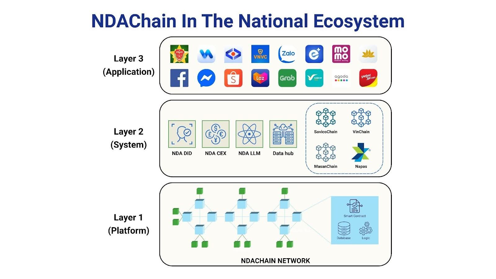 vietnams-ndachain-goes-live-a-national-blockchain-powering-3600-tps-digital-id